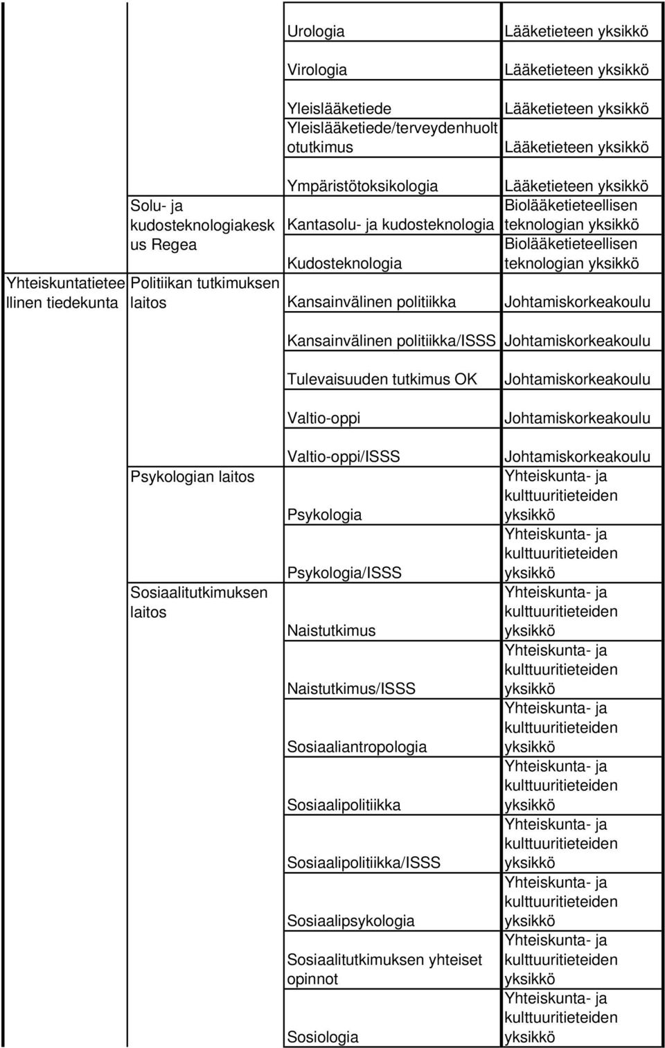 laitos Kansainvälinen politiikka Kansainvälinen politiikka/isss Psykologian laitos Sosiaalitutkimuksen laitos Tulevaisuuden tutkimus OK Valtio-oppi Valtio-oppi/ISSS