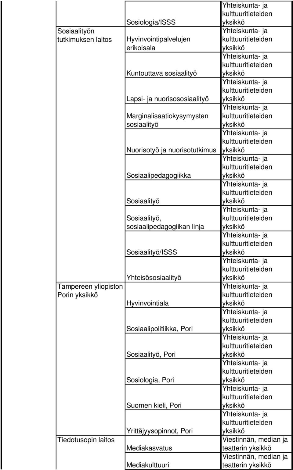 Sosiaalipedagogiikka Sosiaalityö Sosiaalityö, sosiaalipedagogiikan linja Sosiaalityö/ISSS Yhteisösosiaalityö Hyvinvointiala