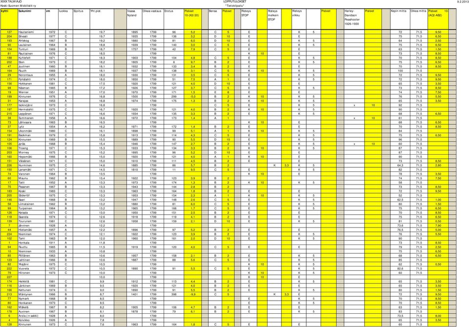 1972 C 19,7 1895 1799 96 5,2 C 5 E K 5 72 71,5 9,50 204 Silvasti 1977 C 19,7 1935 1799 136 3,2 D 10 E E 75 71,5 6,50 193 Ahlskog 1967 B 19,2 1880 1799 81 6,0 D 10 E K 5 64 71,5 2,50 90 Laulainen 1964