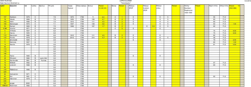 C 7,5 1870 1799 71 6,5 A 1 E K 5 55 71,5 78 Värelä 1969 B 7,5 1905 1799 106 4,7 B 2 E K 5 83 71,5 163 Helin 1966 B 7,2 1910 1799 111 4,5 B 2 E K 5 60 71,5 169 Salokangas 1972 C 7,1 1927 1799 128 3,6