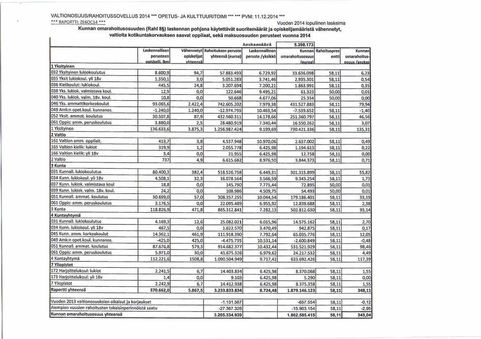 kotikuntakorvauksen saavat oppilaat, sekä maksuosuuden perusteet vuonna 2014 Laskennallisen perustaen Vähennetyt Rahoituksen peruste opiskelijat yhteensä (euroa) laskennallinen peruste/yksikkö Kunnan
