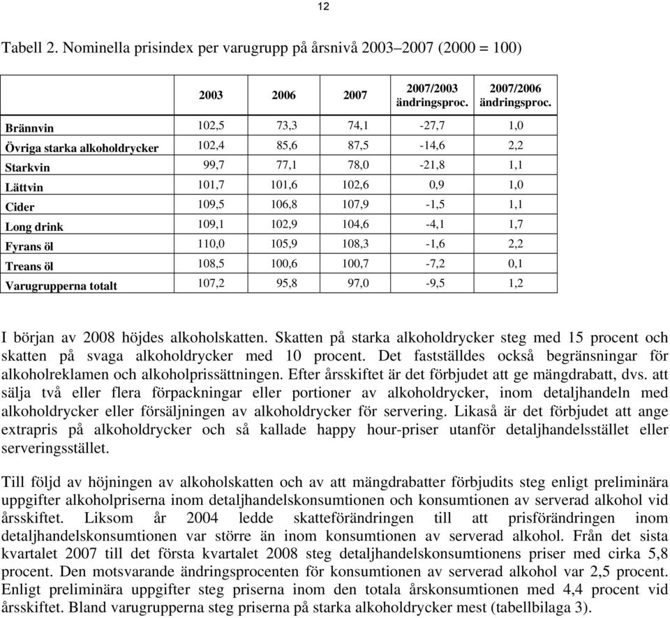 109,1 102,9 104,6-4,1 1,7 Fyrans öl 110,0 105,9 108,3-1,6 2,2 Treans öl 108,5 100,6 100,7-7,2 0,1 Varugrupperna totalt 107,2 95,8 97,0-9,5 1,2 I början av 2008 höjdes alkoholskatten.