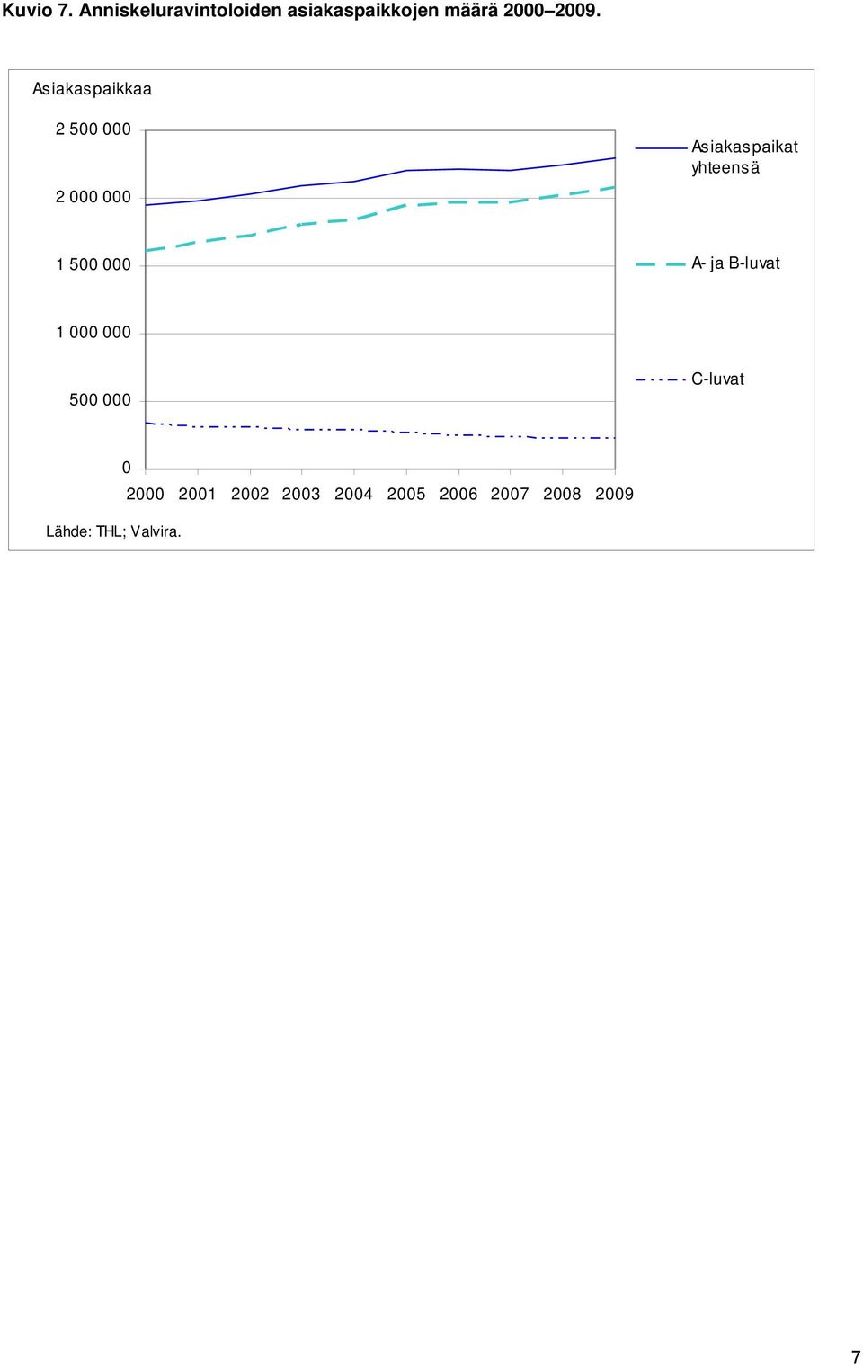 Asiakaspaikkaa 2 500 000 2 000 000 Asiakaspaikat yhteens ä 1