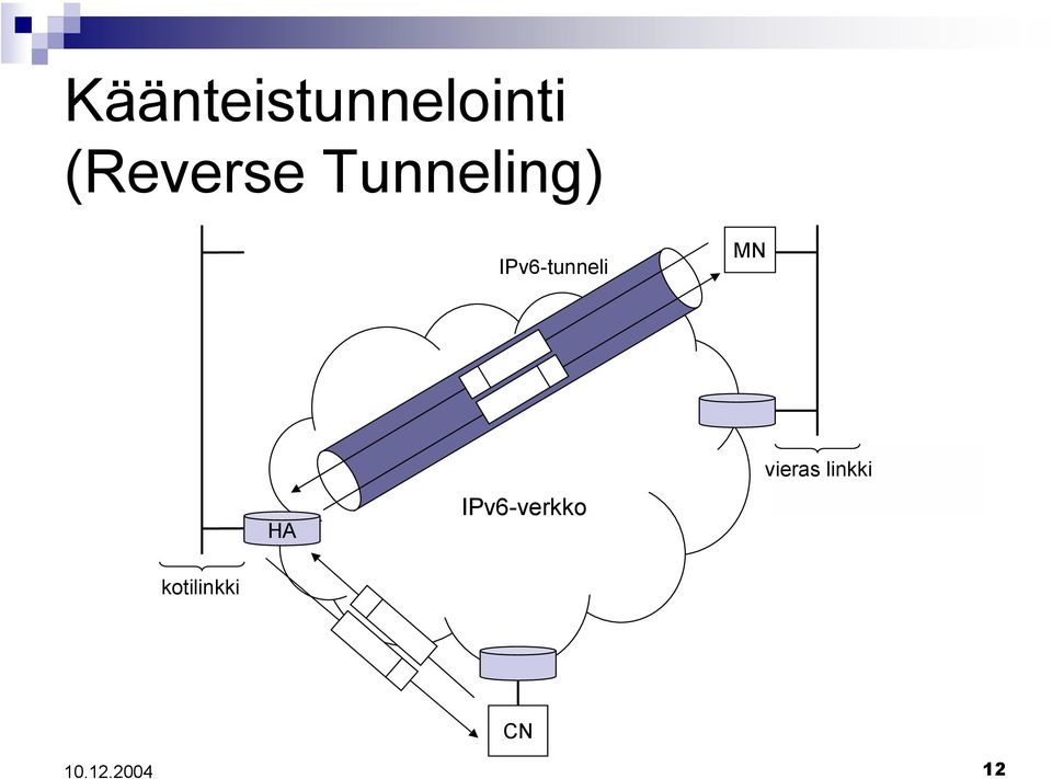 IPv6-tunneli MN HA