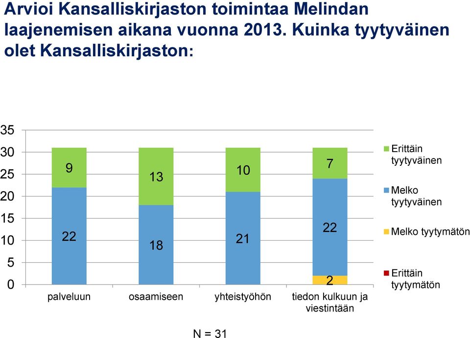 palveluun osaamiseen yhteistyöhön tiedon kulkuun ja viestintään N = 31 10 21 7