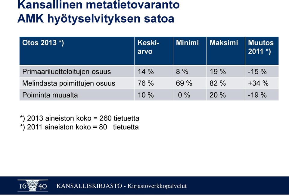 Melindasta poimittujen osuus 76 % 69 % 82 % +34 % Poiminta muualta 10 % 0 % 20 %