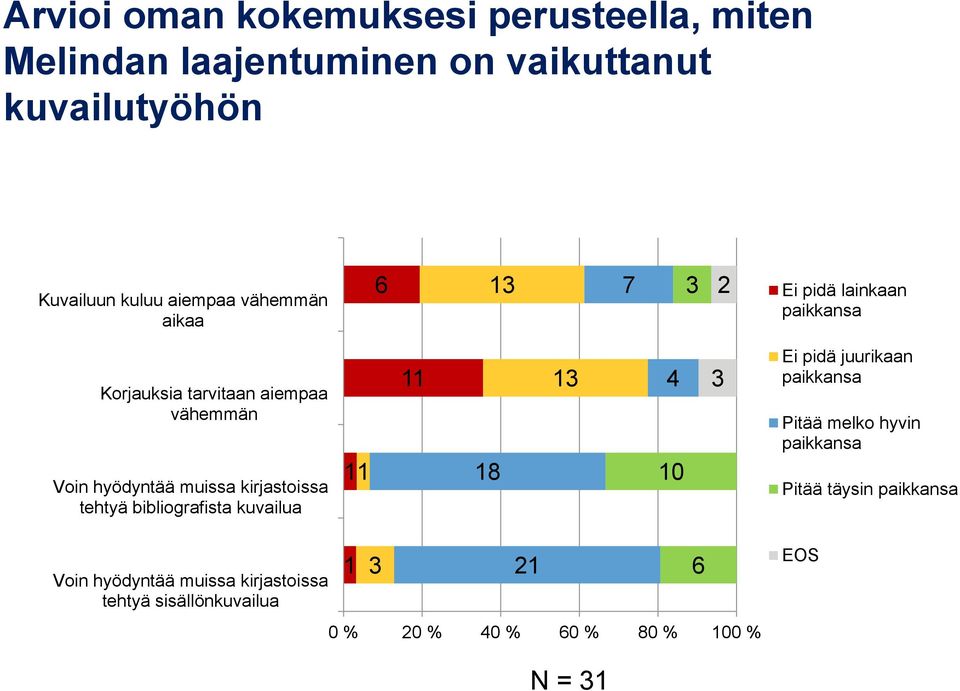 kirjastoissa tehtyä bibliografista kuvailua 11 11 18 13 4 10 3 Ei pidä juurikaan paikkansa Pitää melko hyvin paikkansa