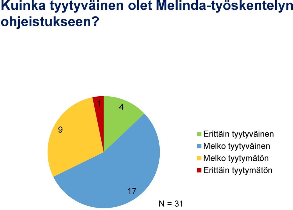 1 4 9 Erittäin tyytyväinen Melko