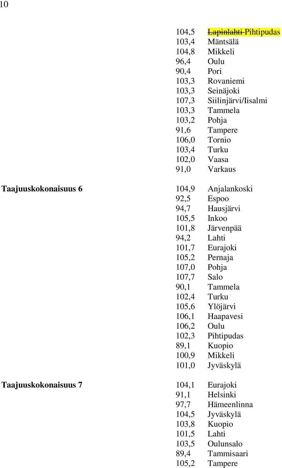 101,7 Eurajoki 10,2 Pernaja 107,0 Pohja 107,7 Salo 90,1 Tammela 102,4 Turku 10,6 Ylöjärvi 106,1 Haapavesi 106,2 Oulu 102, Pihtipudas 89,1 Kuopio 100,9 Mikkeli
