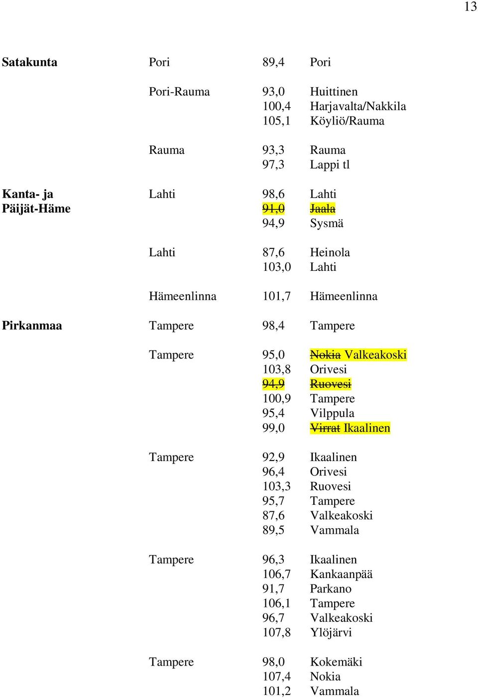 Valkeakoski 10,8 Orivesi 94,9 Ruovesi 100,9 Tampere 9,4 Vilppula 99,0 Virrat Ikaalinen Tampere 92,9 Ikaalinen 96,4 Orivesi 10, Ruovesi 9,7 Tampere 87,6