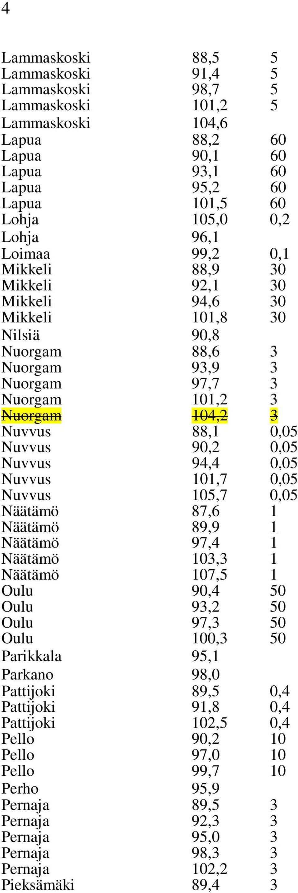 94,4 0,0 Nuvvus Nuvvus 101,7 10,7 0,0 0,0 Näätämö 87,6 1 Näätämö Näätämö 89,9 97,4 1 1 Näätämö 10, 1 Näätämö Oulu 107, 90,4 1 Oulu 9,2 Oulu Oulu 97, 100, Parikkala 9,1 Parkano