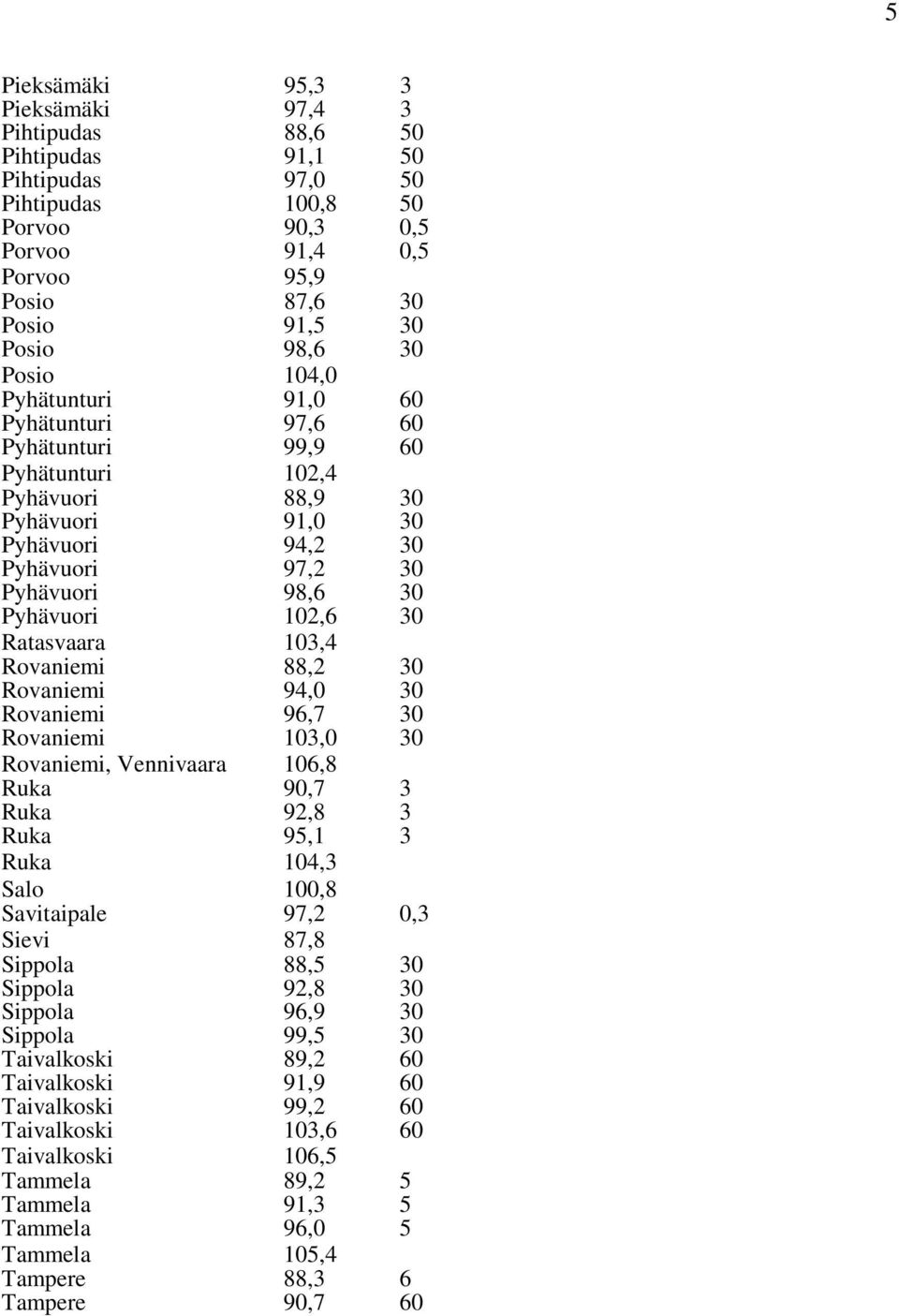 Rovaniemi 88,2 Rovaniemi Rovaniemi 94,0 96,7 Rovaniemi 10,0 Rovaniemi, Vennivaara 106,8 Ruka 90,7 Ruka Ruka 92,8 9,1 Ruka 104, Salo 100,8 Savitaipale 97,2 0, Sievi 87,8 Sippola 88,