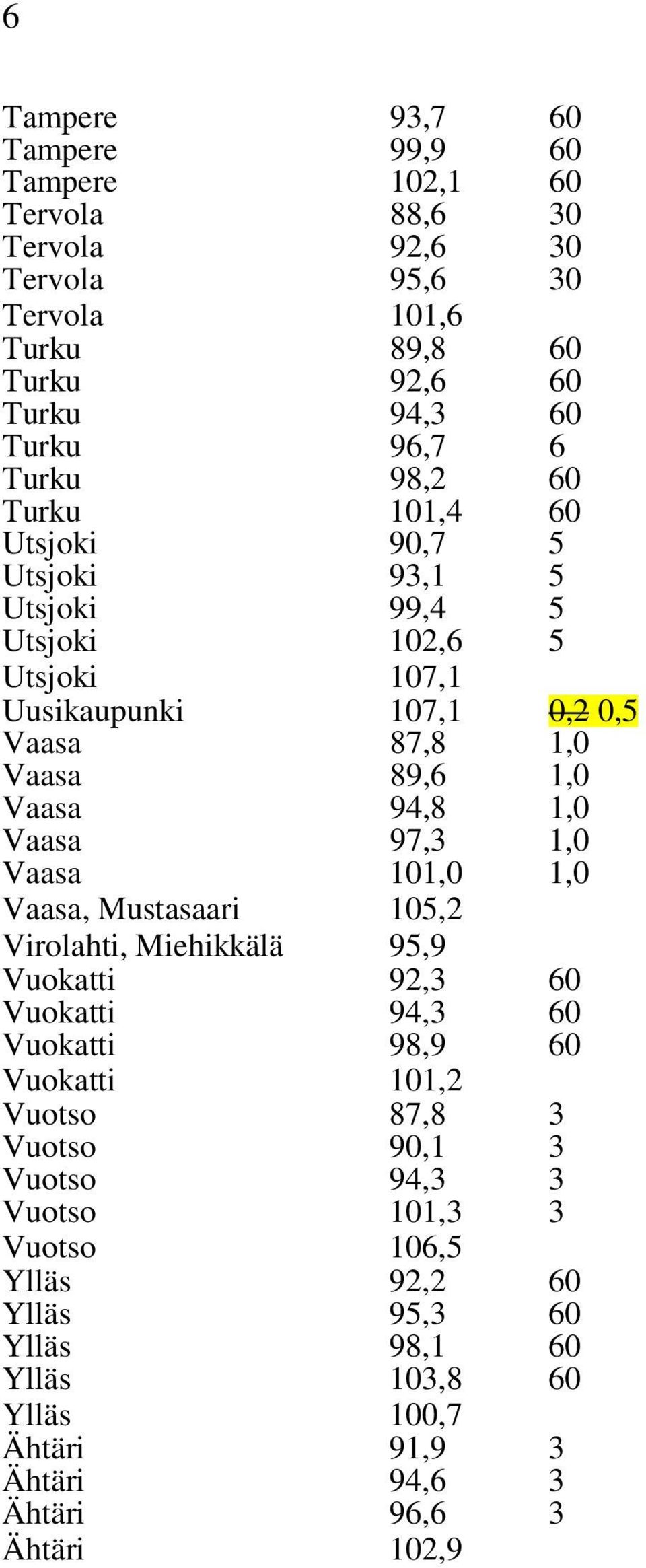 94,8 97, 1,0 1,0 Vaasa 101,0 1,0 Vaasa, Mustasaari 10,2 Virolahti, Miehikkälä 9,9 Vuokatti 92, Vuokatti 94, Vuokatti 98,9 Vuokatti 101,2 Vuotso
