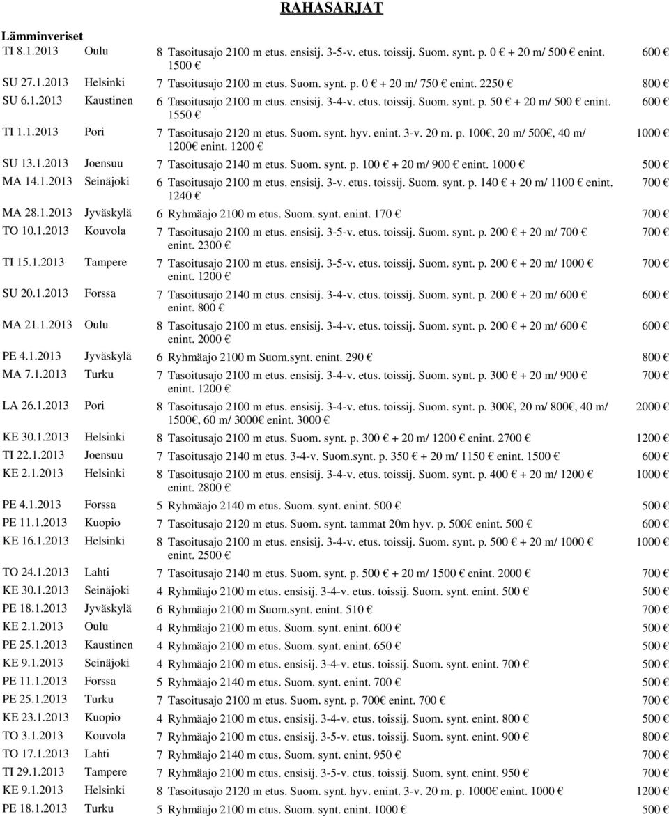 enint. 3-v. 20 m. p. 100, 20 m/ 500, 40 m/ 1000 1200 enint. 1200 SU 13.1.2013 Joensuu 7 Tasoitusajo 2140 m etus. Suom. synt. p. 100 + 20 m/ 900 enint. 1000 500 MA 14.1.2013 Seinäjoki 6 Tasoitusajo 2100 m etus.