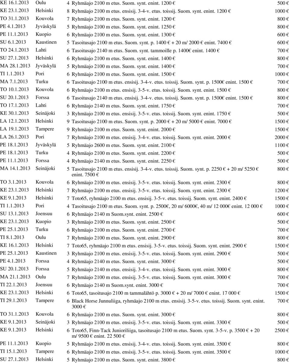 Suom. synt. p. 1400 + 20 m/ 2000 enint. 7400 600 TO 24.1.2013 Lahti 6 Tasoitusajo 2140 m etus. Suom. synt. tammoille p. 1400 enint. 1400 700 SU 27.1.2013 Helsinki 6 Ryhmäajo 2100 m etus. Suom. synt. enint. 1400 800 MA 28.