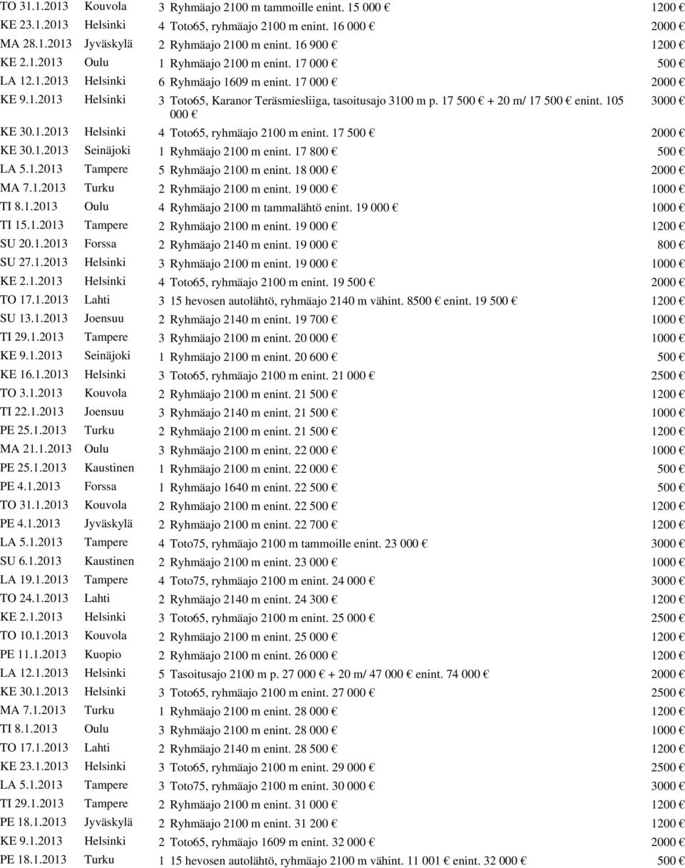 17 500 + 20 m/ 17 500 enint. 105 3000 000 KE 30.1.2013 Helsinki 4 Toto65, ryhmäajo 2100 m enint. 17 500 2000 KE 30.1.2013 Seinäjoki 1 Ryhmäajo 2100 m enint. 17 800 500 LA 5.1.2013 Tampere 5 Ryhmäajo 2100 m enint.