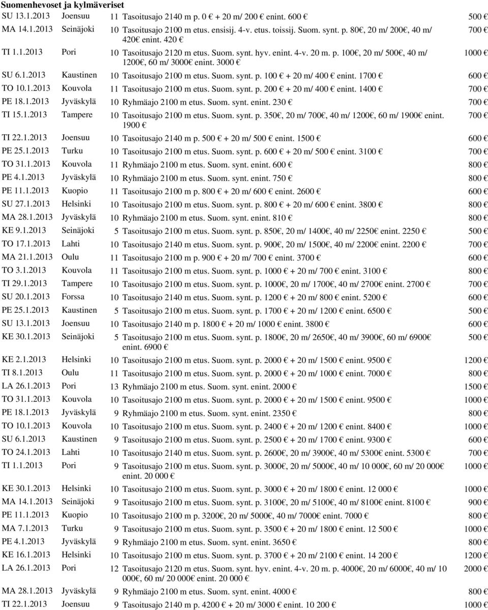 1700 600 TO 10.1.2013 Kouvola 11 Tasoitusajo 2100 m etus. Suom. synt. p. 200 + 20 m/ 400 enint. 1400 700 PE 18.1.2013 Jyväskylä 10 Ryhmäajo 2100 m etus. Suom. synt. enint. 230 700 TI 15.1.2013 Tampere 10 Tasoitusajo 2100 m etus.