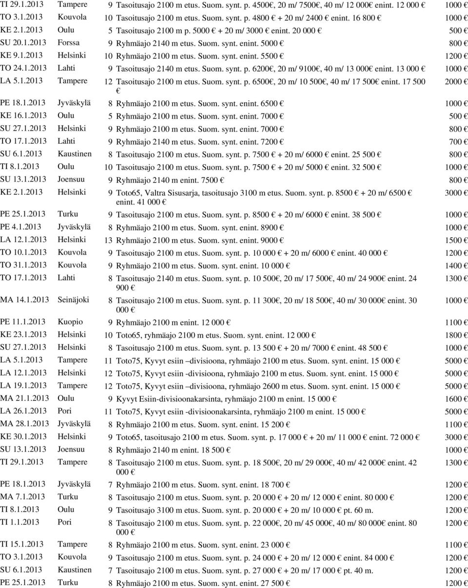 Suom. synt. enint. 5500 1200 TO 24.1.2013 Lahti 9 Tasoitusajo 2140 m etus. Suom. synt. p. 6200, 20 m/ 9100, 40 m/ 13 000 enint. 13 000 1000 LA 5.1.2013 Tampere 12 Tasoitusajo 2100 m etus. Suom. synt. p. 6500, 20 m/ 10 500, 40 m/ 17 500 enint.