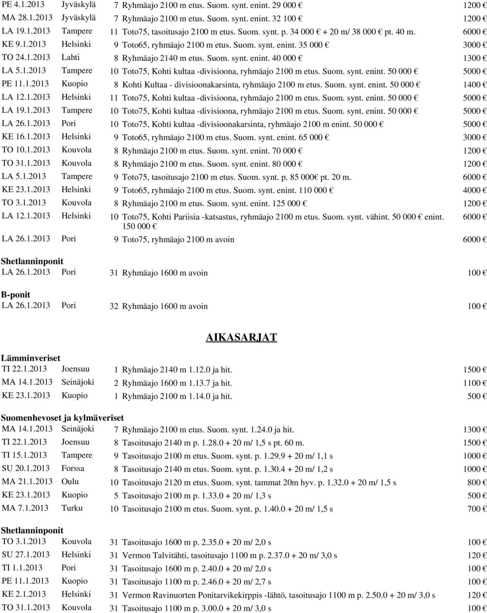 1.2013 Tampere 10 Toto75, Kohti kultaa -divisioona, ryhmäajo 2100 m etus. Suom. synt. enint. 50 000 5000 PE 11.1.2013 Kuopio 8 Kohti Kultaa - divisioonakarsinta, ryhmäajo 2100 m etus. Suom. synt. enint. 50 000 1400 LA 12.