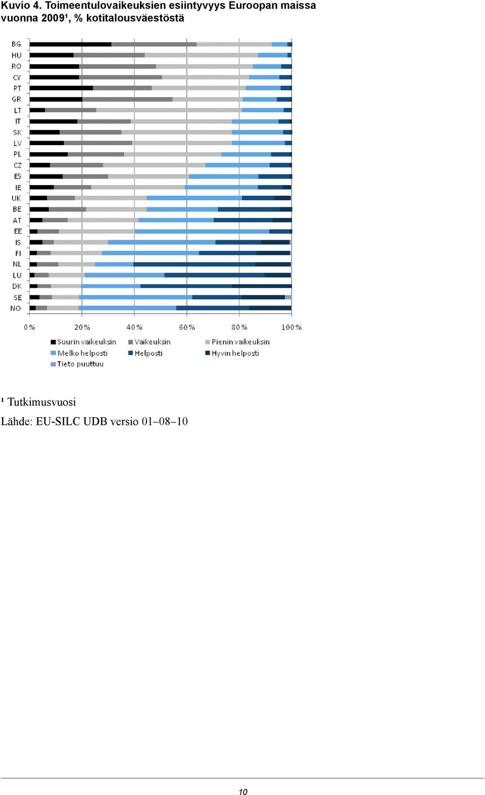 Euroopan maissa vuonna 2009¹, %