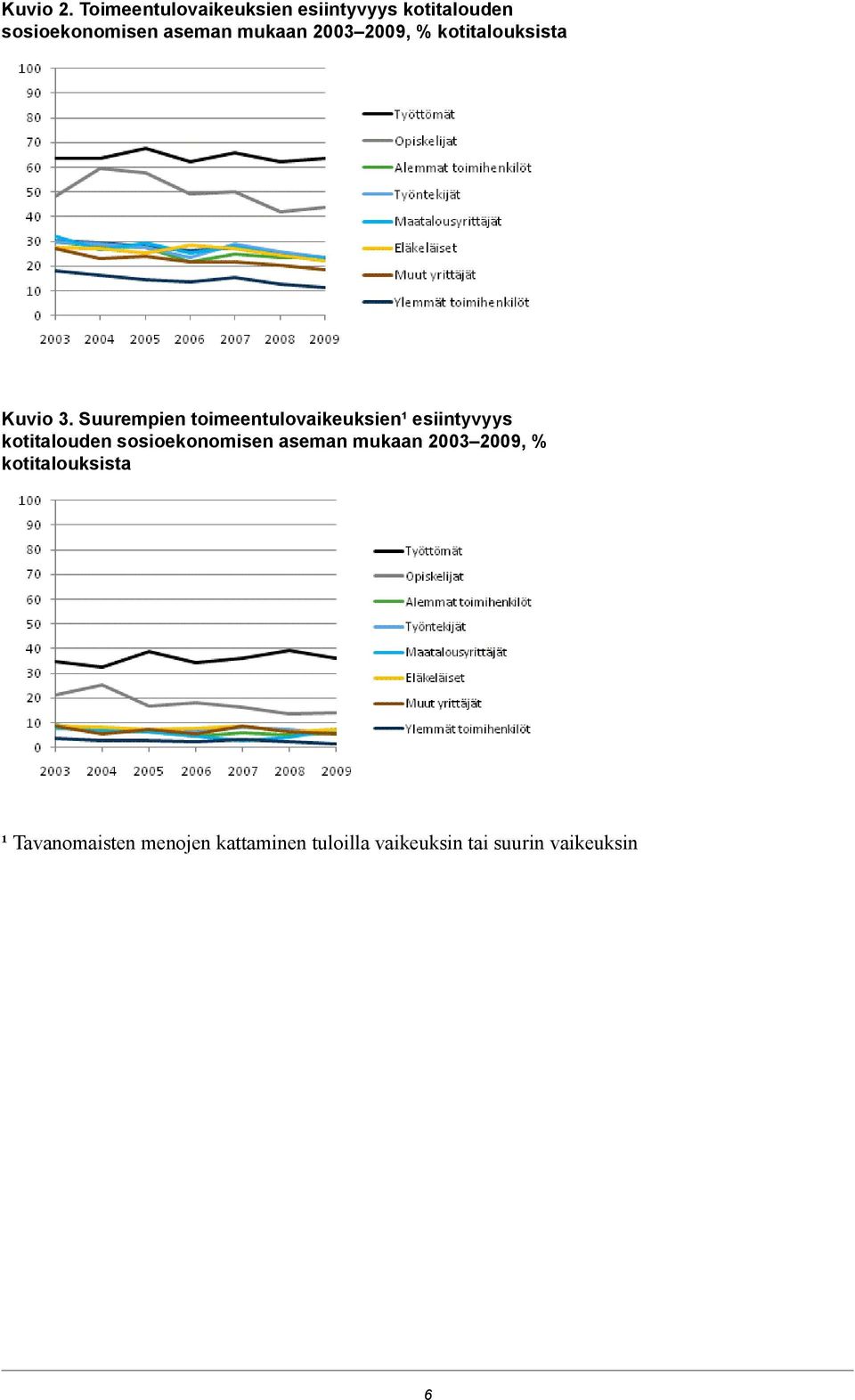 2003 2009, % kotitalouksista Kuvio 3.