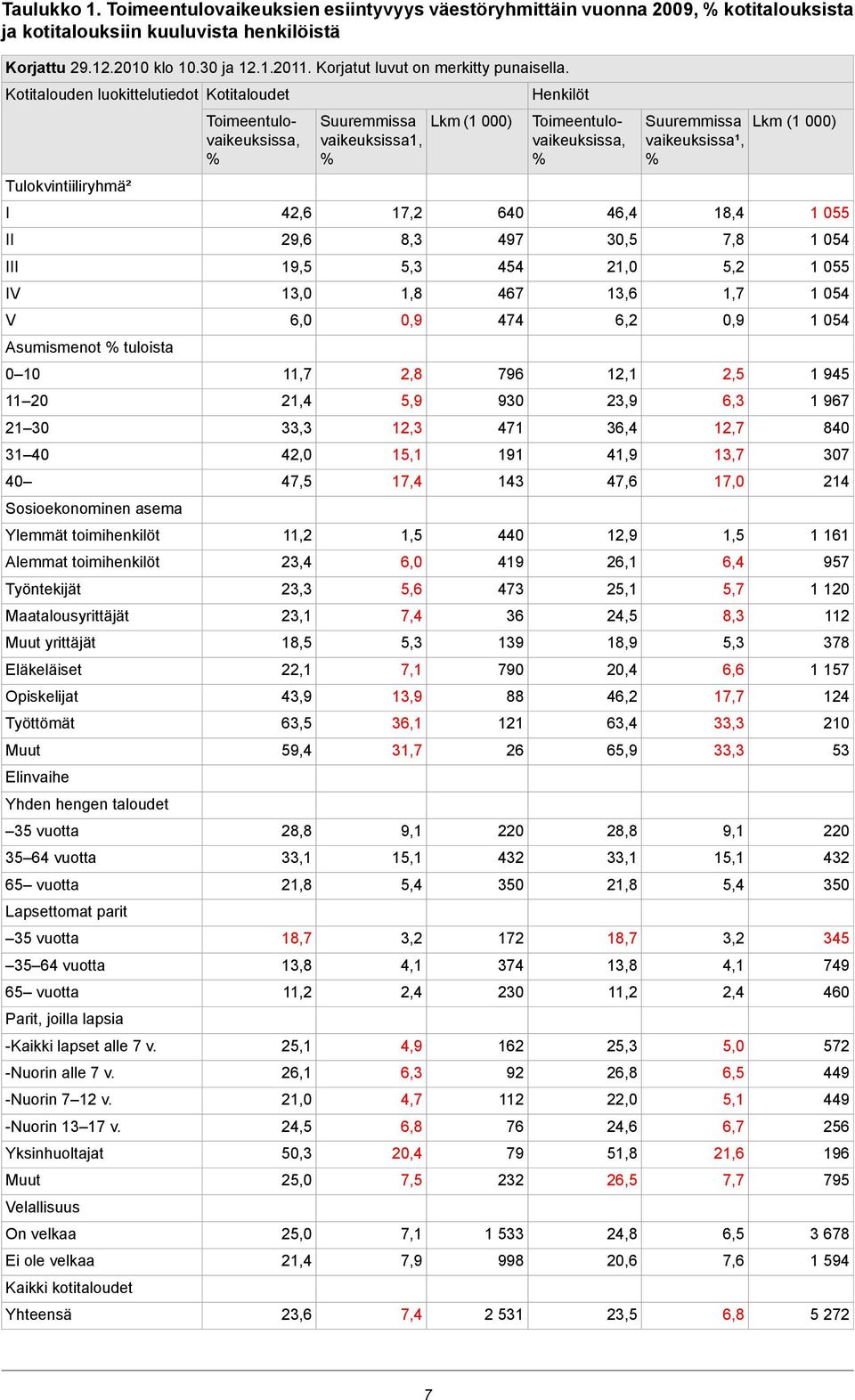 Kotitalouden luokittelutiedot Kotitaloudet Tulokvintiiliryhmä² I II III IV V Asumismenot % tuloista 0 10 11 20 21 30 31 40 40 Sosioekonominen asema Ylemmät toimihenkilöt Alemmat toimihenkilöt