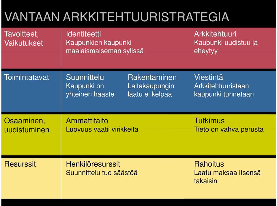 Laitakaupungin laatu ei kelpaa Viestintä Arkkitehtuuristaan kaupunki tunnetaan Osaaminen, Ammattitaito Tutkimus