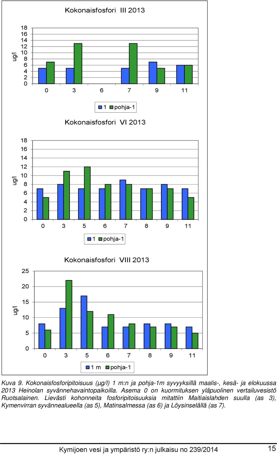 Kokonaisfosforipitoisuus (µg/l) 1 m:n ja pohja-1m syvyyksillä maalis-, kesä- ja elokuussa 213 Heinolan syvännehavaintopaikoilla.