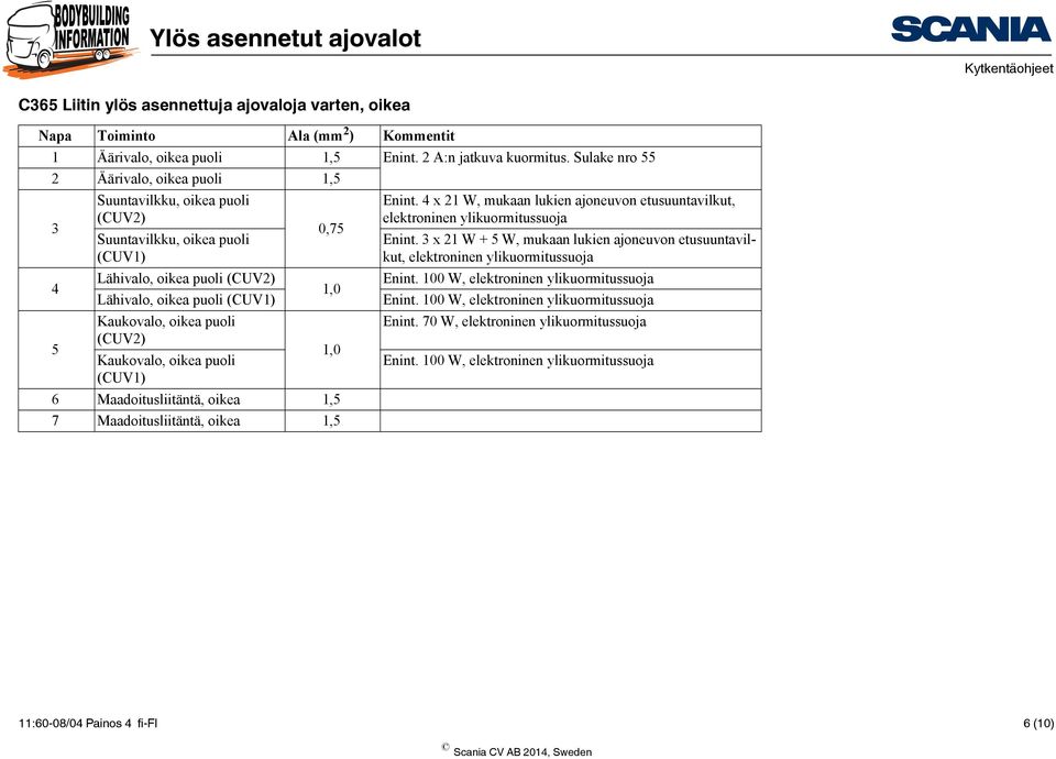 puoli (CUV2) Kaukovalo, oikea puoli 1,0 (CUV1) 6 Maadoitusliitäntä, oikea 1,5 7 Maadoitusliitäntä, oikea 1,5 Enint.