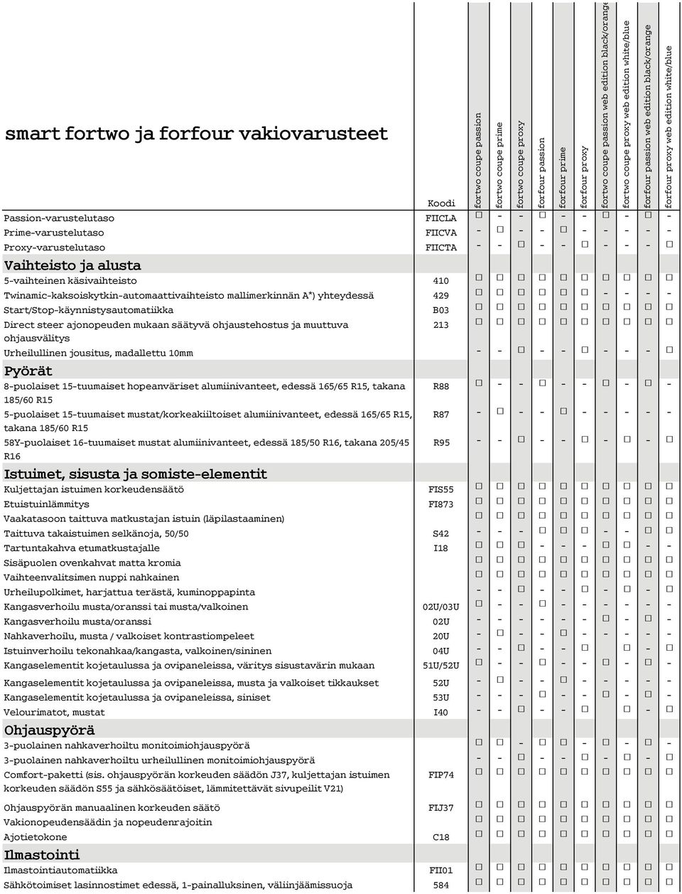 ohjausvälitys Urheilullinen jousitus, madallettu 10mm Pyörät 8-puolaiset 15-tuumaiset hopeanväriset alumiinivanteet, edessä 165/65 R15, takana R88 185/60 R15 5-puolaiset 15-tuumaiset