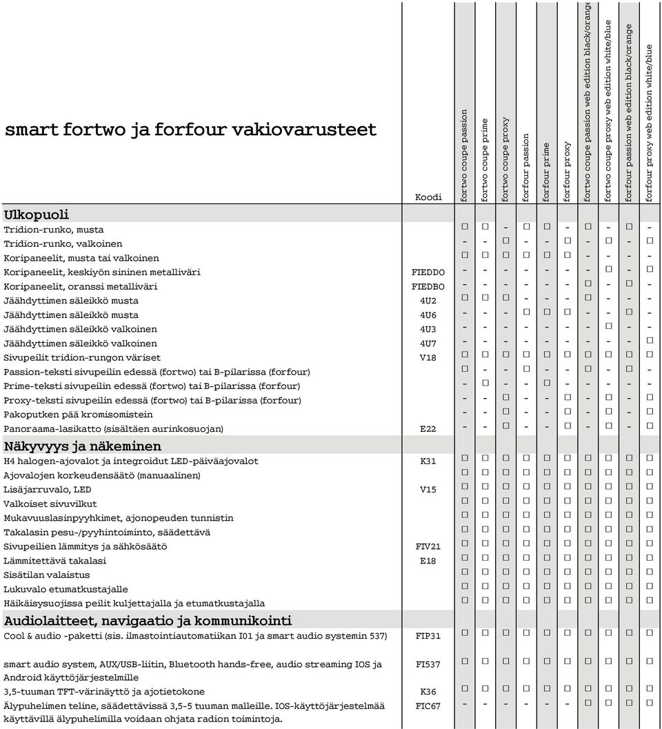 V18 Passion-teksti sivupeilin edessä (fortwo) tai B-pilarissa (forfour) Prime-teksti sivupeilin edessä (fortwo) tai B-pilarissa (forfour) Proxy-teksti sivupeilin edessä (fortwo) tai B-pilarissa