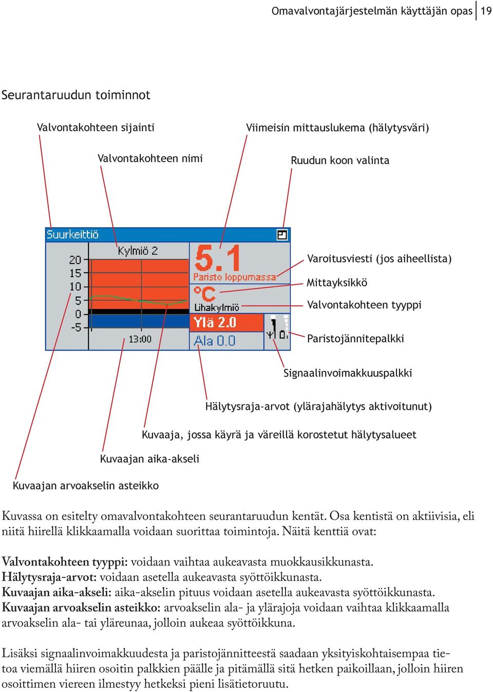 hälytysalueet Kuvaajan aika-akseli Kuvaajan arvoakselin asteikko Kuvassa on esitelty omavalvontakohteen seurantaruudun kentät.
