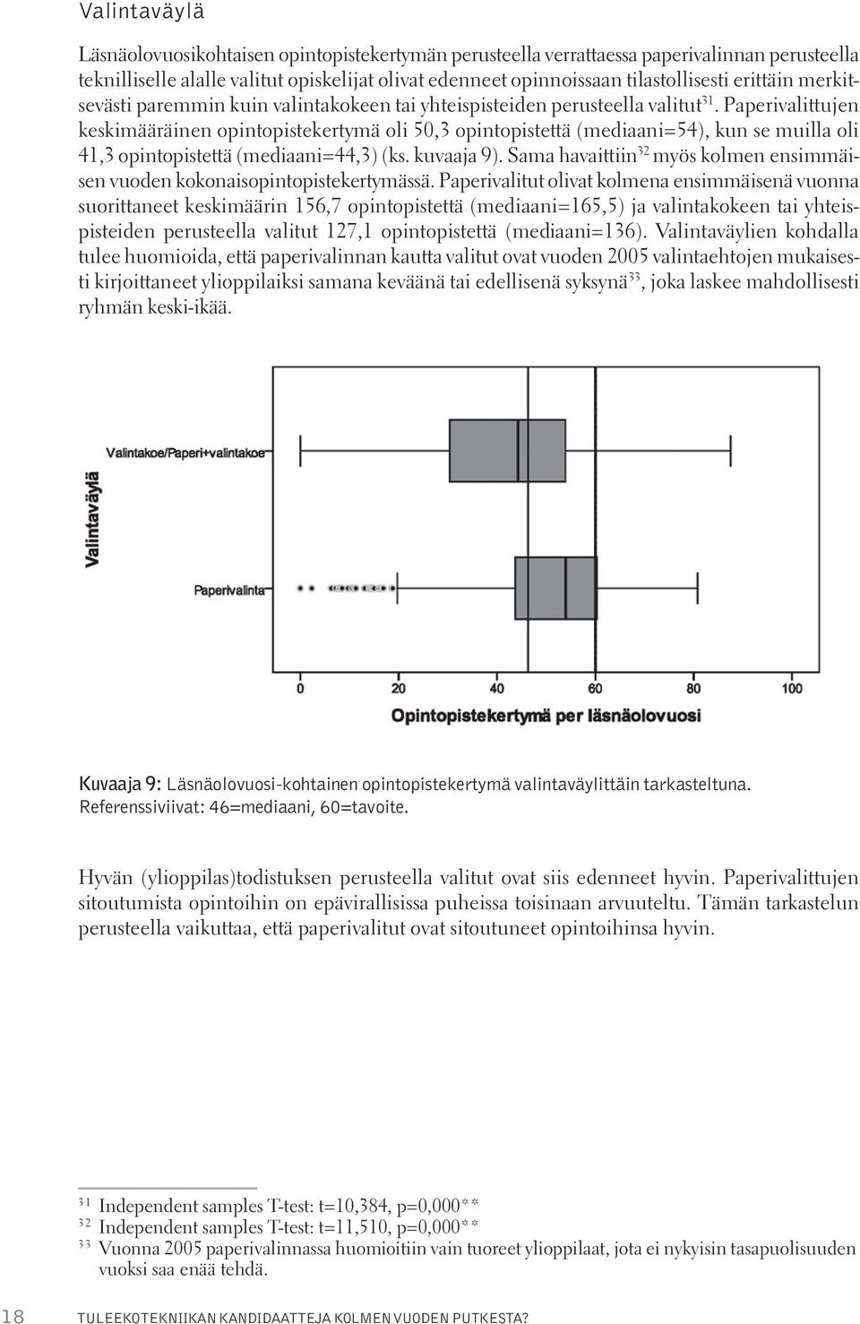 Paperivalittujen keskimääräinen opintopistekertymä oli 50,3 opintopistettä (mediaani=54), kun se muilla oli 41,3 opintopistettä (mediaani=44,3) (ks. kuvaaja 9).