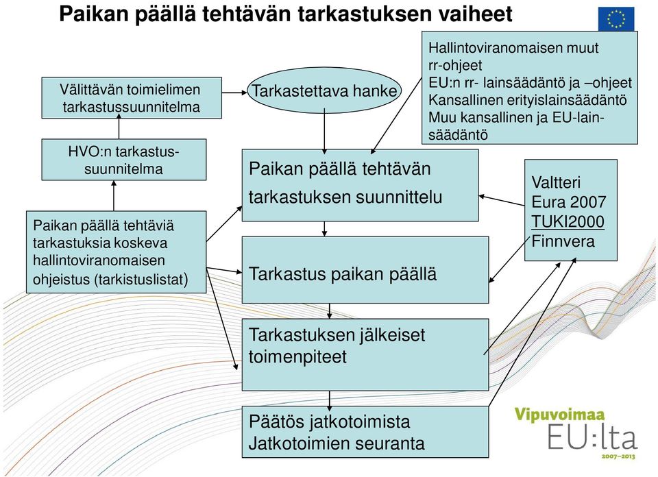 Tarkastus paikan päällä Hallintoviranomaisen muut rr-ohjeet EU:n rr- lainsäädäntö ja ohjeet Kansallinen erityislainsäädäntö Muu