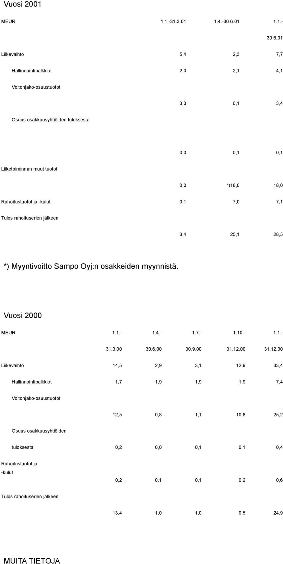 01 Liikevaihto 5,4 2,3 7,7 Hallinnointipalkkiot 2,0 2,1 4,1 Voitonjako-osuustuotot 3,3 0,1 3,4 Osuus osakkuusyhtiöiden tuloksesta 0,0 0,1 0,1 Liiketoiminnan muut tuotot 0,0 *)18,0 18,0
