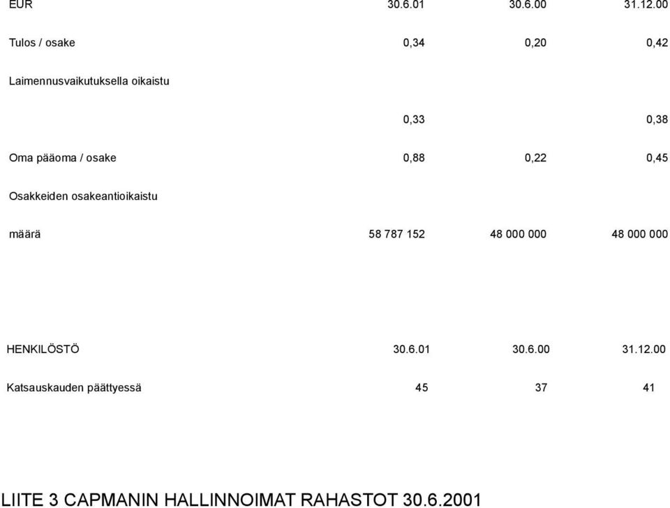 pääoma / osake 0,88 0,22 0,45 Osakkeiden osakeantioikaistu määrä 58 787 152 48