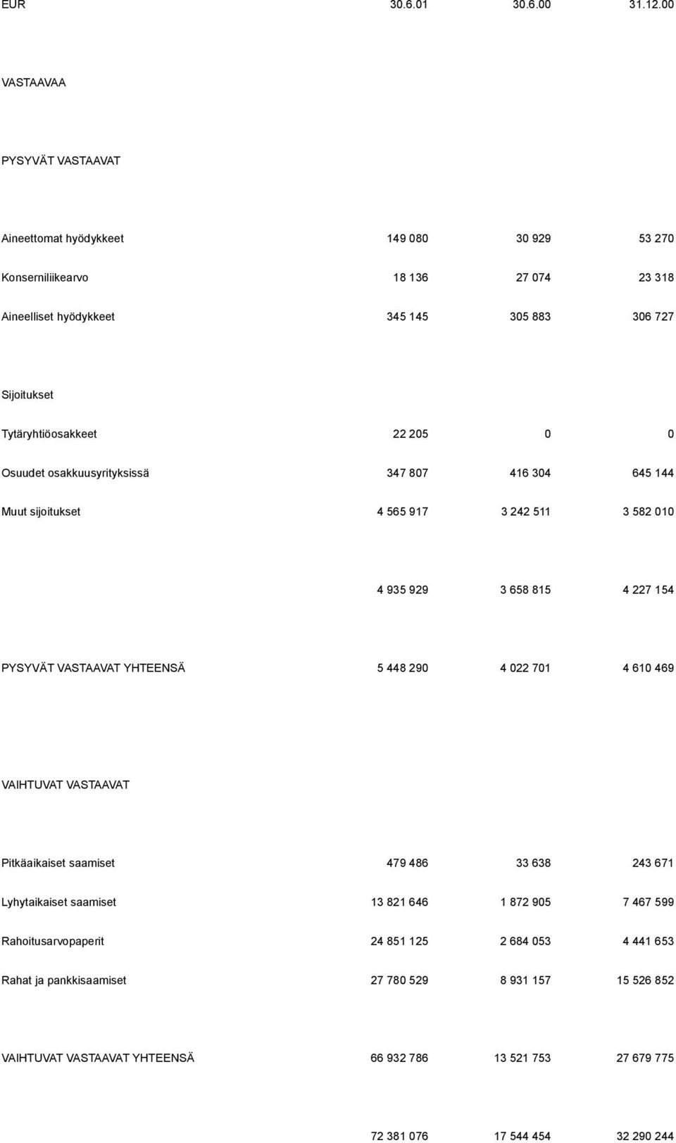 Tytäryhtiöosakkeet 22 205 0 0 Osuudet osakkuusyrityksissä 347 807 416 304 645 144 Muut sijoitukset 4 565 917 3 242 511 3 582 010 4 935 929 3 658 815 4 227 154 PYSYVÄT VASTAAVAT