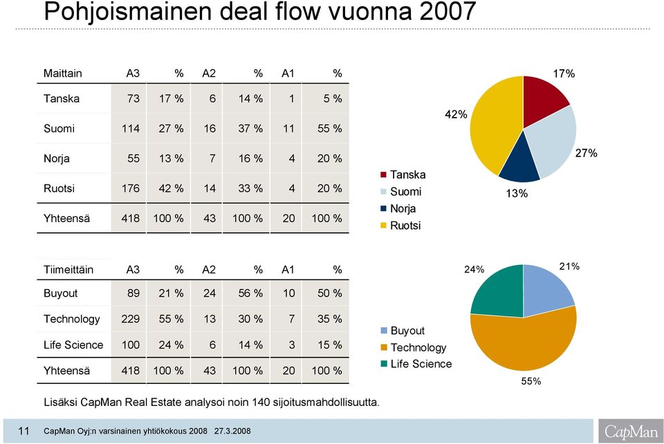 Tiimeittäin A3 % A2 % A1 % 24% 21% Buyout 89 21 % 24 56 % 10 50 % Technology Life Science 229 100 55 % 24 % 13 6 30 % 14 % 7 3 35 % 15