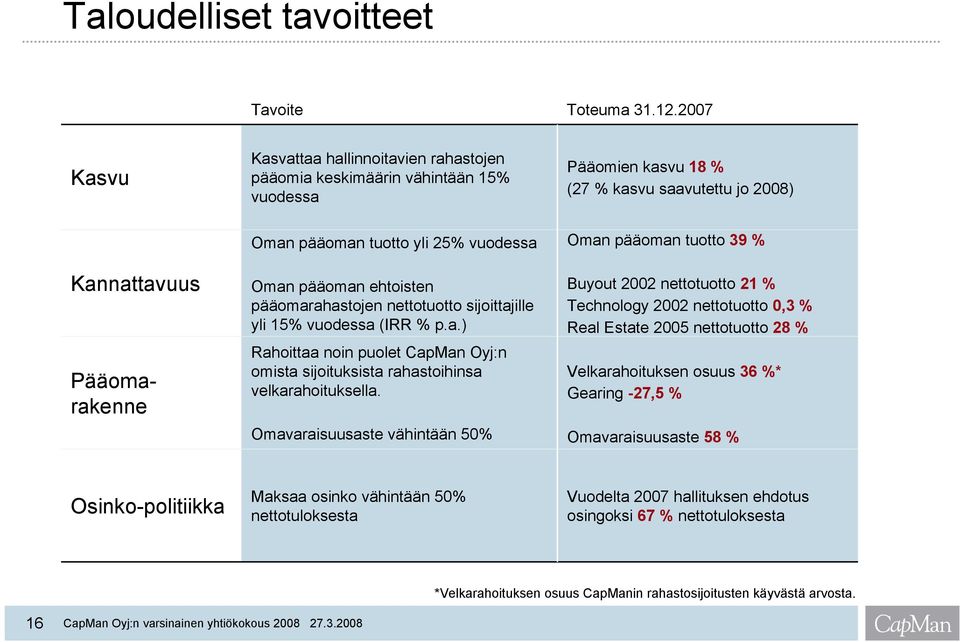 nettotuotto sijoittajille yli 15% vuodessa (IRR % p.a.) Rahoittaa noin puolet CapMan Oyj:n omista sijoituksista rahastoihinsa velkarahoituksella.