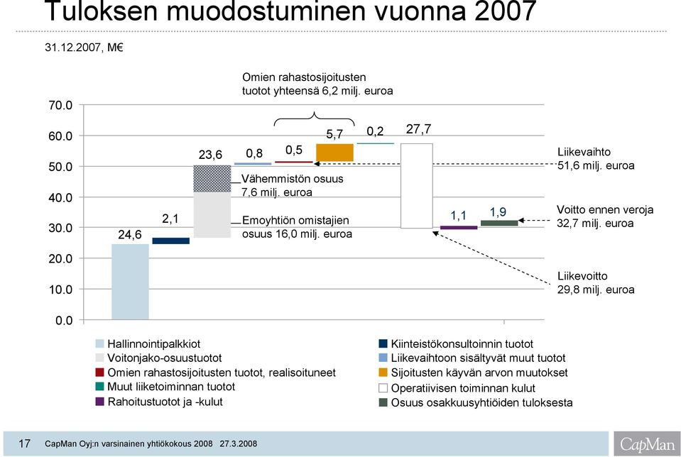 euroa Voitto ennen veroja 32,7 milj. euroa 20.0 10.0 Liikevoitto 29,8 milj. euroa 0.