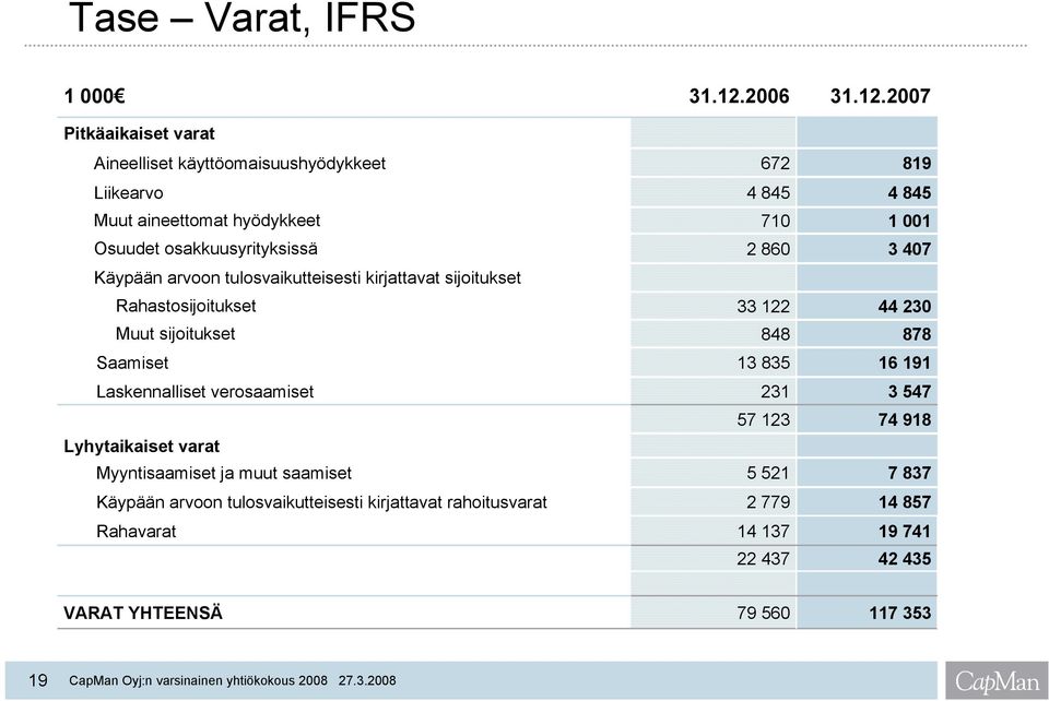 Myyntisaamiset ja muut saamiset Käypään arvoon tulosvaikutteisesti kirjattavat rahoitusvarat Rahavarat 31.12.