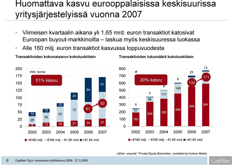 euron transaktiot kasvussa loppuvuodesta Transaktioiden kokonaisarvo kokoluokittain Transaktioiden lukumäärä kokoluokittain 200 175 150 125 100 75 50 25 0 14 28 800 mrd.
