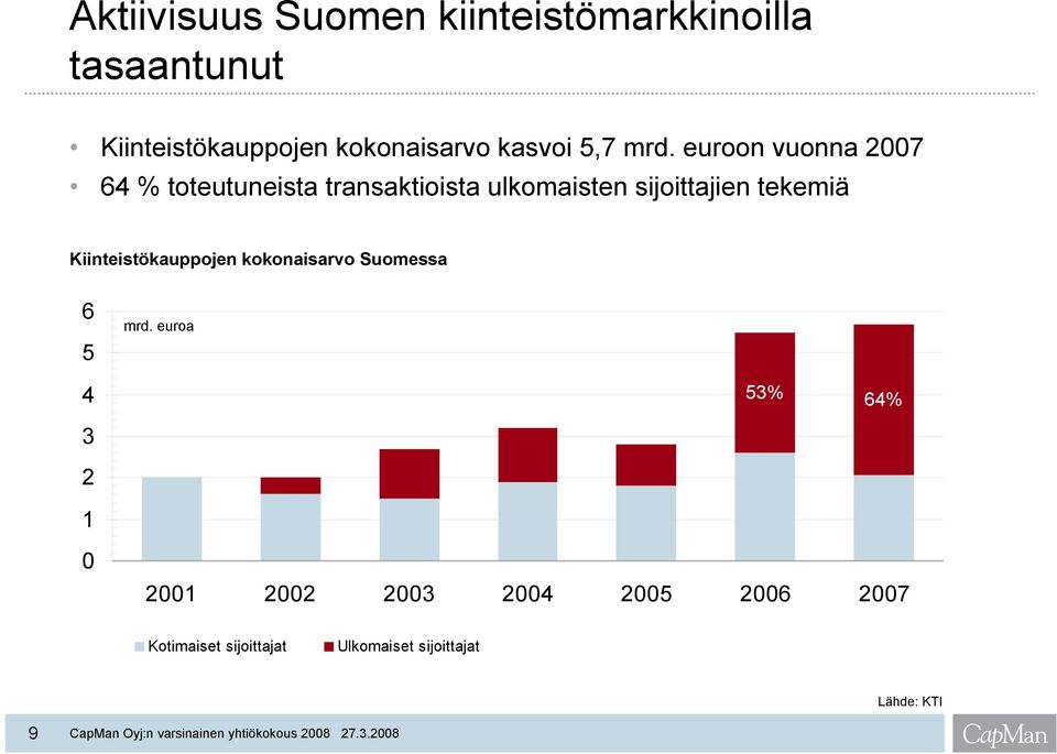 euroon vuonna 2007 64 % toteutuneista transaktioista ulkomaisten sijoittajien tekemiä