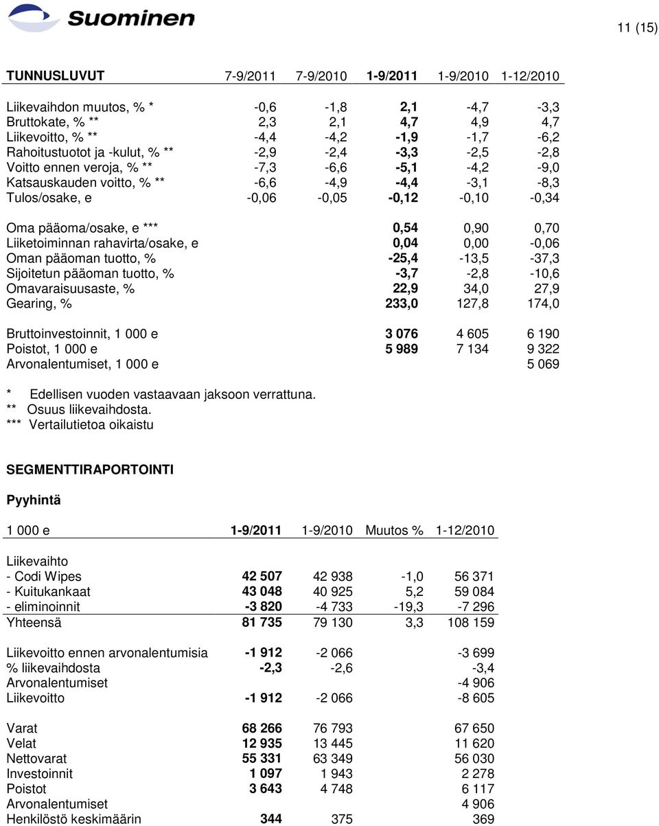 pääoma/osake, e *** 0,54 0,90 0,70 Liiketoiminnan rahavirta/osake, e 0,04 0,00-0,06 Oman pääoman tuotto, % -25,4-13,5-37,3 Sijoitetun pääoman tuotto, % -3,7-2,8-10,6 Omavaraisuusaste, % 22,9 34,0