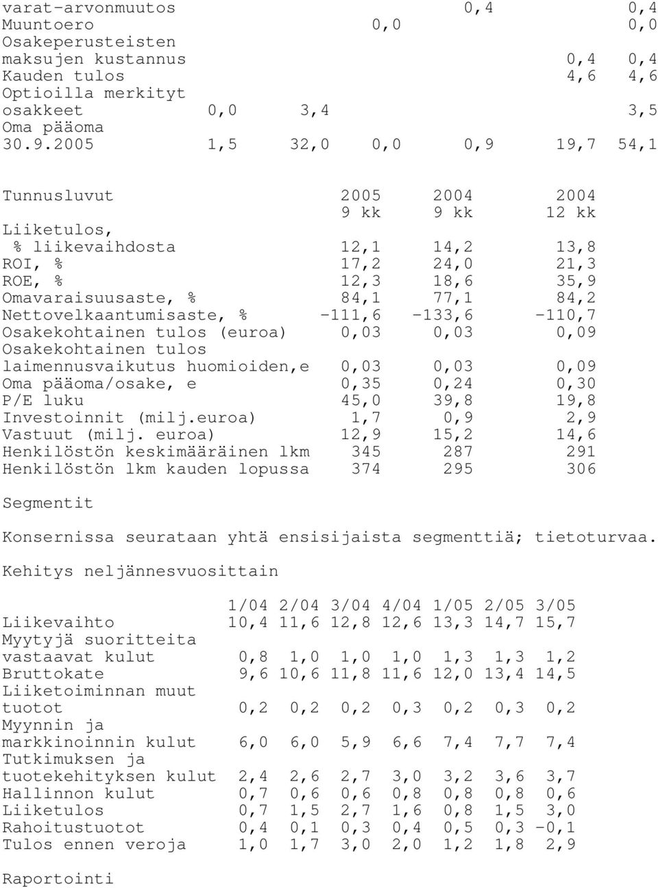 Nettovelkaantumisaste, % Osakekohtainen tulos (euroa) -111,6 0,03-133,6 0,03-110,7 0,09 Osakekohtainen tulos laimennusvaikutus huomioiden,e 0,03 0,03 0,09 Oma pääoma/osake, e P/E luku 0,35 45,0 0,24