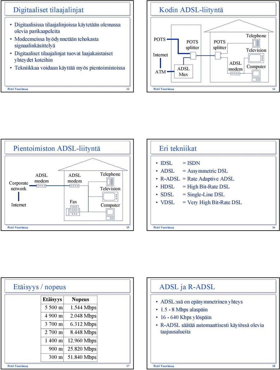 Vuorimaa 13 Petri Vuorimaa 14 Pientoimiston ADSL-liityntä Eri tekniikat IDSL = ISDN Corporate network Internet ADSL ADSL Fax Telephone Television Computer ADSL = Assymmetric DSL R-ADSL = Rate