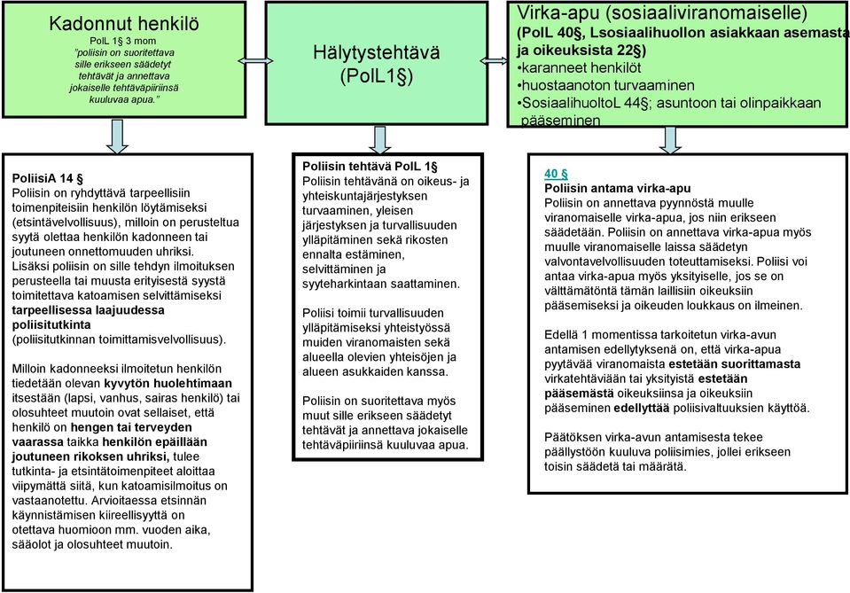 tai olinpaikkaan pääseminen PoliisiA 14 Poliisin on ryhdyttävä tarpeellisiin toimenpiteisiin henkilön löytämiseksi (etsintävelvollisuus), milloin on perusteltua syytä olettaa henkilön kadonneen tai