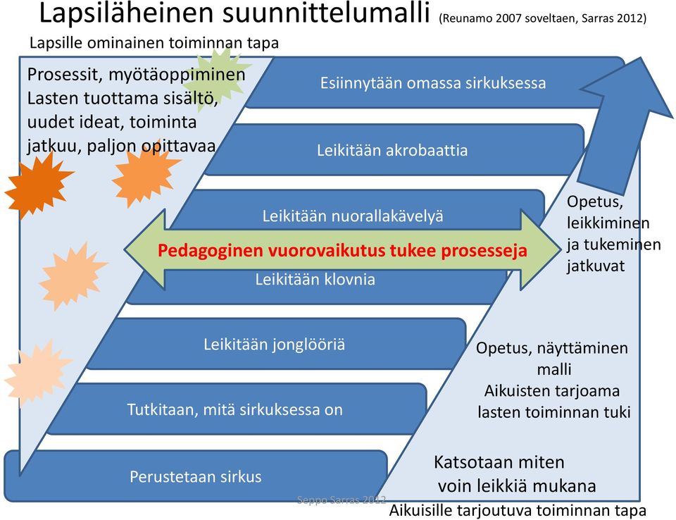 vuorovaikutus tukee prosesseja Leikitään klovnia Opetus, leikkiminen ja tukeminen jatkuvat Leikitään jonglööriä Tutkitaan, mitä sirkuksessa on