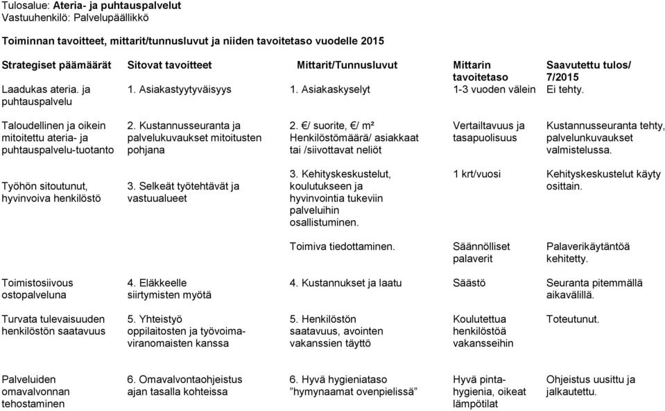 / suorite, / m² Henkilöstömäärä/ asiakkaat tai /siivottavat neliöt Vertailtavuus tasapuolisuus Kustannusseuranta tehty, palvelunkuvaukset valmistelussa. Työhön sitoutunut, hyvinvoiva henkilöstö 3.