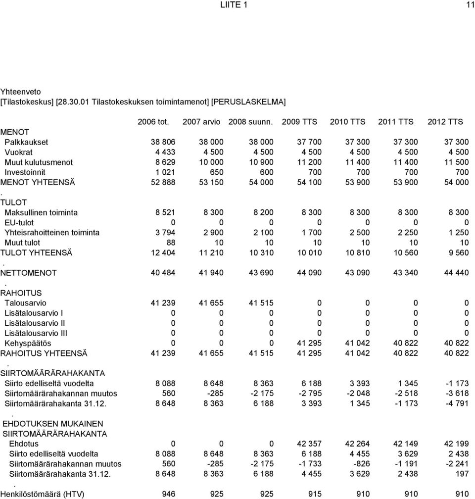 YHTEENSÄ 52 888 53 150 54 000 54 100 53 900 53 900 54 000 TULOT Maksullinen toiminta 8 521 8 300 8 200 8 300 8 300 8 300 8 300 EU-tulot 0 0 0 0 0 0 0 Yhteisrahoitteinen toiminta 3 794 2 900 2 100 1